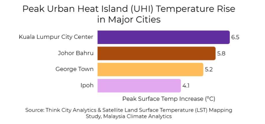 Bar chart of peak Urban Heat Island temperature rises in Malaysian cities